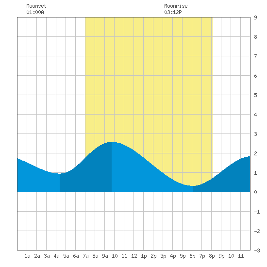 Twin Rivers Marina tide chart for Monday, August 16, 2021