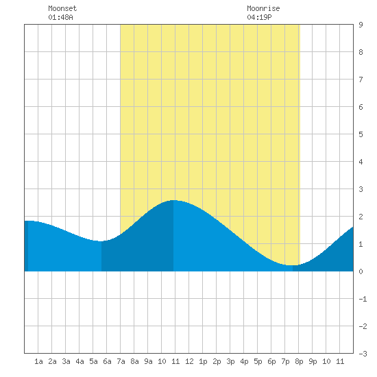 Twin Rivers Marina tide chart for Tuesday, August 17, 2021