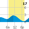 Twin Rivers Marina tide chart for Tuesday, August 17, 2021