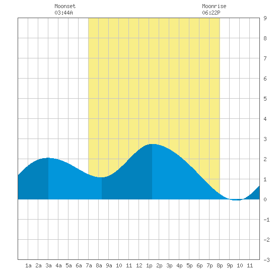 Twin Rivers Marina tide chart for Thursday, August 19, 2021