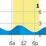Twin Rivers Marina tide chart for Sunday, August 1, 2021