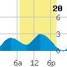 Twin Rivers Marina tide chart for Friday, August 20, 2021