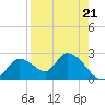 Twin Rivers Marina tide chart for Saturday, August 21, 2021