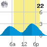 Twin Rivers Marina tide chart for Sunday, August 22, 2021
