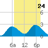 Twin Rivers Marina tide chart for Tuesday, August 24, 2021