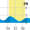 Twin Rivers Marina tide chart for Sunday, August 29, 2021