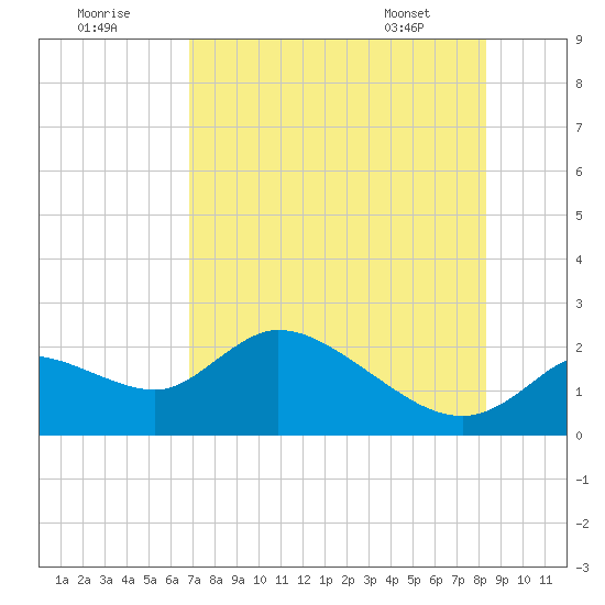 Twin Rivers Marina tide chart for Monday, August 2, 2021