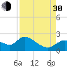 Twin Rivers Marina tide chart for Monday, August 30, 2021