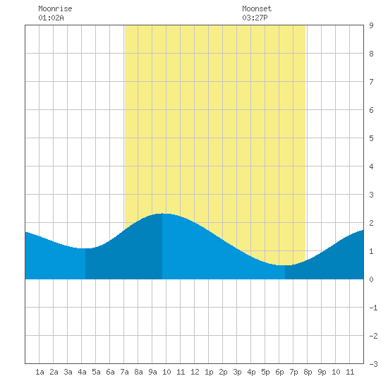 Twin Rivers Marina tide chart for Tuesday, August 31, 2021