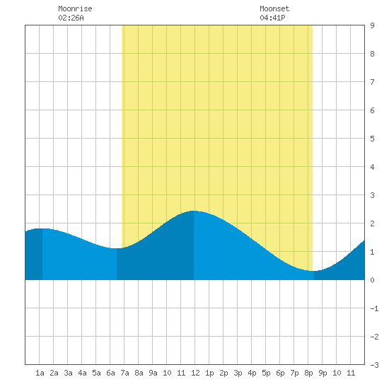 Twin Rivers Marina tide chart for Tuesday, August 3, 2021