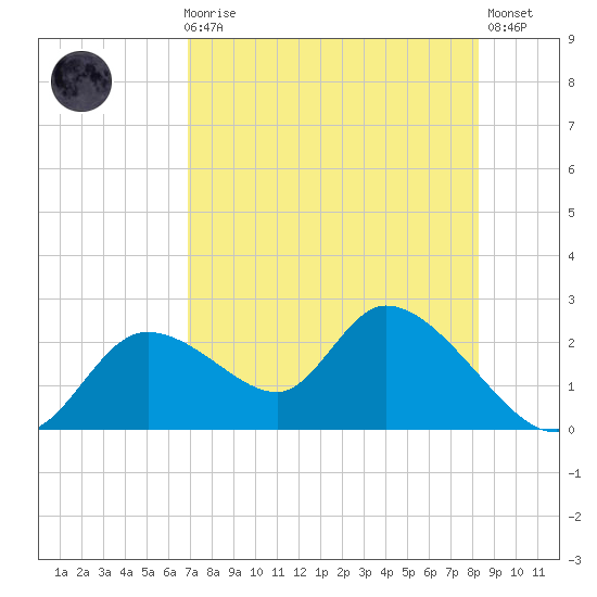 Twin Rivers Marina tide chart for Sunday, August 8, 2021