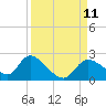 Twin Rivers Marina tide chart for Saturday, September 11, 2021