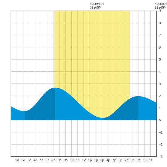 Twin Rivers Marina tide chart for Sunday, September 12, 2021