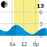 Twin Rivers Marina tide chart for Monday, September 13, 2021