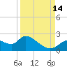 Twin Rivers Marina tide chart for Tuesday, September 14, 2021