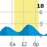 Twin Rivers Marina tide chart for Saturday, September 18, 2021