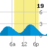 Twin Rivers Marina tide chart for Sunday, September 19, 2021