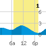 Twin Rivers Marina tide chart for Wednesday, September 1, 2021