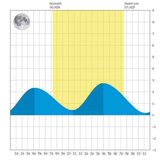 Twin Rivers Marina tide chart for Monday, September 20, 2021