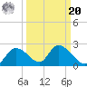 Twin Rivers Marina tide chart for Monday, September 20, 2021