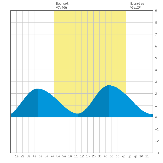 Twin Rivers Marina tide chart for Tuesday, September 21, 2021