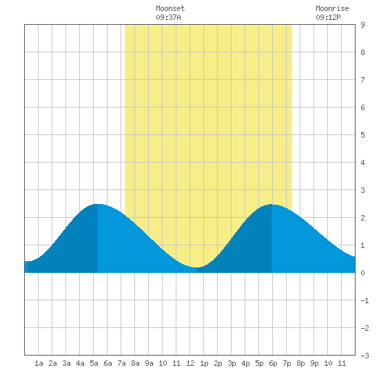 Twin Rivers Marina tide chart for Thursday, September 23, 2021