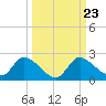 Twin Rivers Marina tide chart for Thursday, September 23, 2021