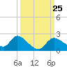 Twin Rivers Marina tide chart for Saturday, September 25, 2021