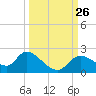 Twin Rivers Marina tide chart for Sunday, September 26, 2021