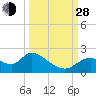 Twin Rivers Marina tide chart for Tuesday, September 28, 2021