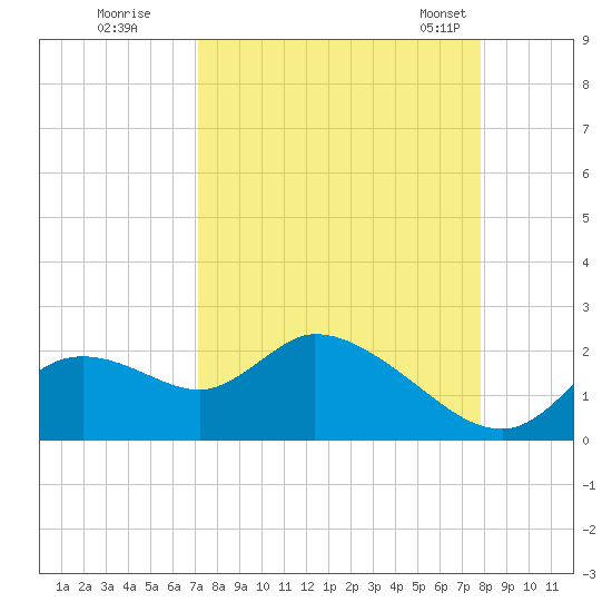 Twin Rivers Marina tide chart for Thursday, September 2, 2021