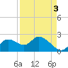 Twin Rivers Marina tide chart for Friday, September 3, 2021