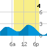Twin Rivers Marina tide chart for Saturday, September 4, 2021
