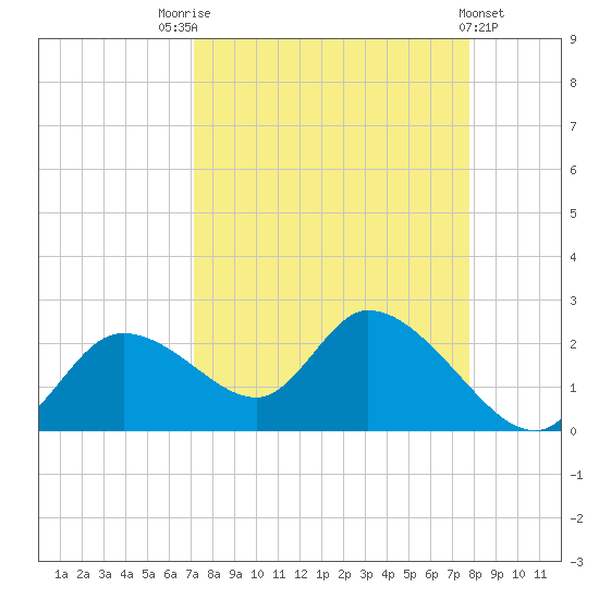 Twin Rivers Marina tide chart for Sunday, September 5, 2021