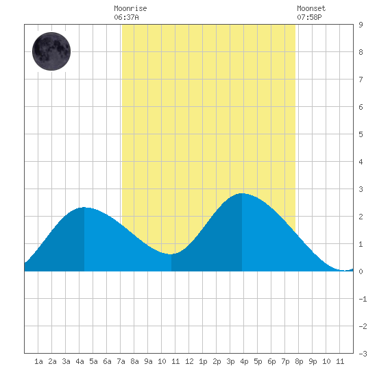 Twin Rivers Marina tide chart for Monday, September 6, 2021