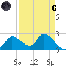 Twin Rivers Marina tide chart for Monday, September 6, 2021
