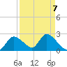 Twin Rivers Marina tide chart for Tuesday, September 7, 2021