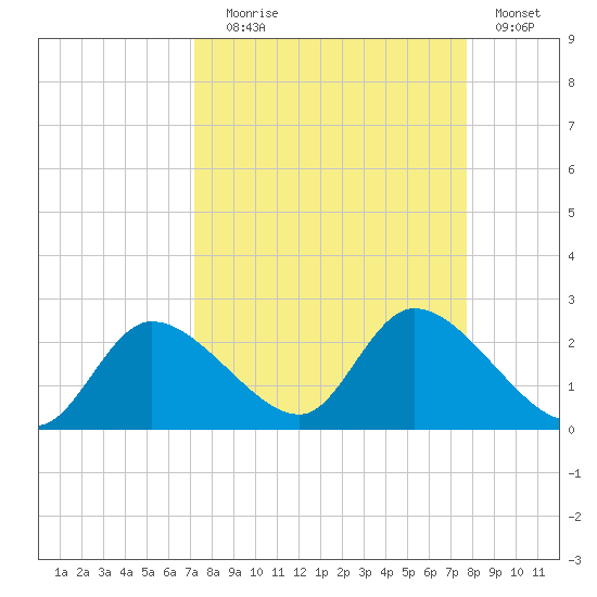 Twin Rivers Marina tide chart for Wednesday, September 8, 2021