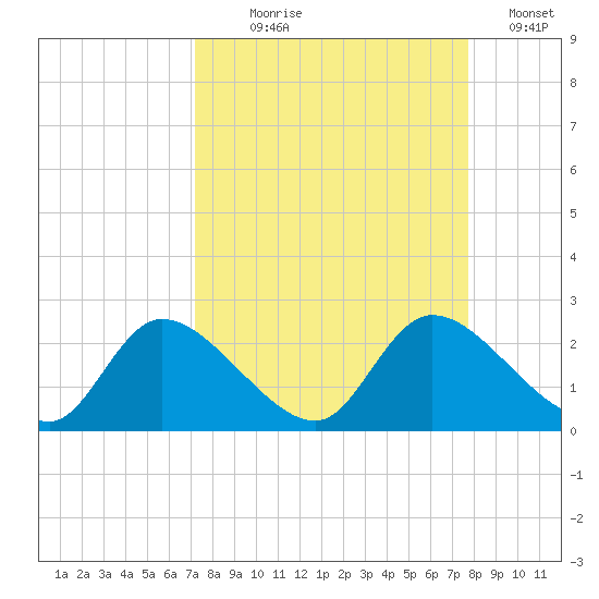 Twin Rivers Marina tide chart for Thursday, September 9, 2021