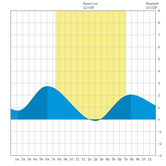 Twin Rivers Marina tide chart for Sunday, October 10, 2021