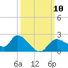 Twin Rivers Marina tide chart for Sunday, October 10, 2021