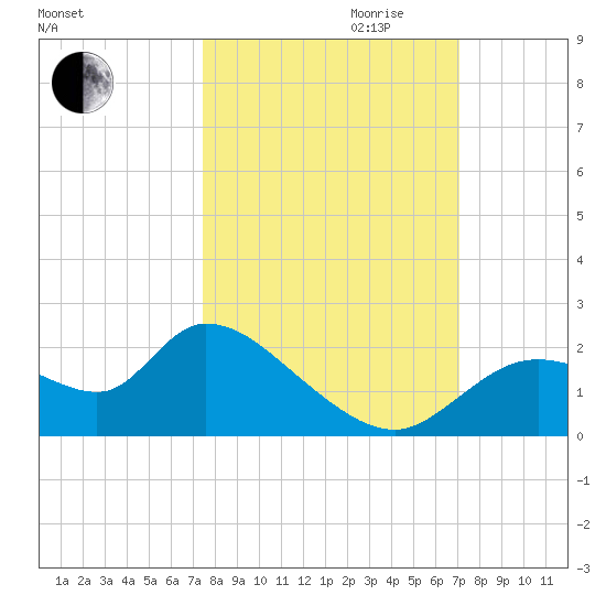 Twin Rivers Marina tide chart for Tuesday, October 12, 2021