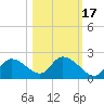 Twin Rivers Marina tide chart for Sunday, October 17, 2021