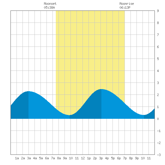 Twin Rivers Marina tide chart for Monday, October 18, 2021