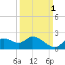 Twin Rivers Marina tide chart for Friday, October 1, 2021