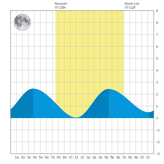 Twin Rivers Marina tide chart for Wednesday, October 20, 2021