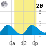 Twin Rivers Marina tide chart for Wednesday, October 20, 2021