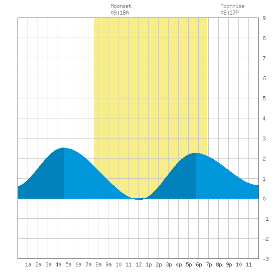 Twin Rivers Marina tide chart for Friday, October 22, 2021