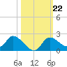 Twin Rivers Marina tide chart for Friday, October 22, 2021