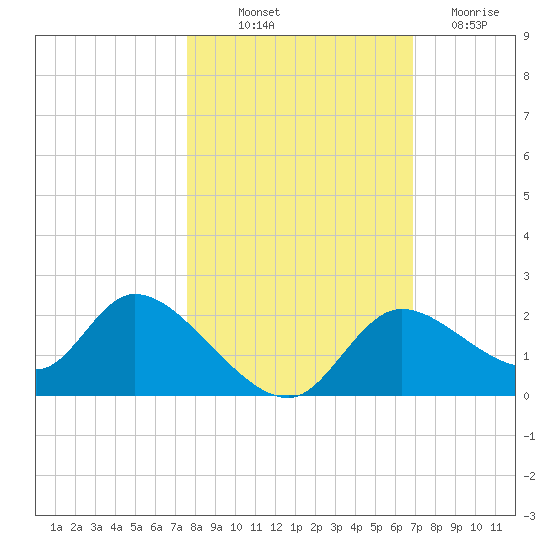 Twin Rivers Marina tide chart for Saturday, October 23, 2021